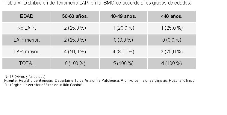 Tabla 5 - <div style=